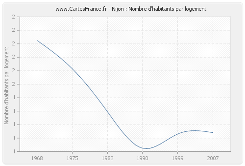 Nijon : Nombre d'habitants par logement