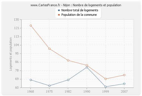 Nijon : Nombre de logements et population