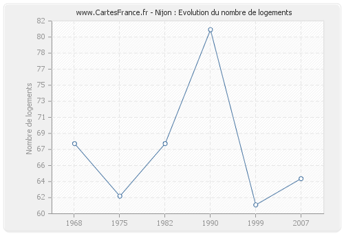 Nijon : Evolution du nombre de logements