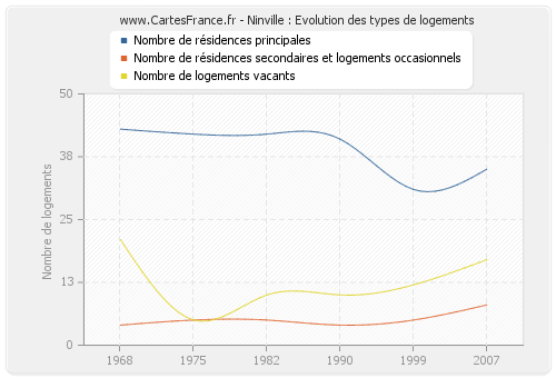 Ninville : Evolution des types de logements