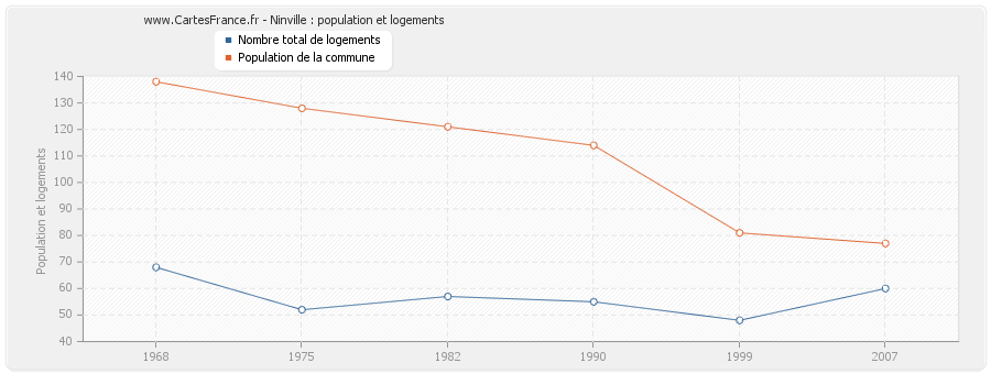 Ninville : population et logements