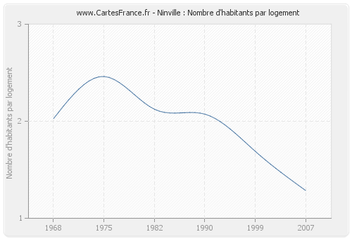 Ninville : Nombre d'habitants par logement