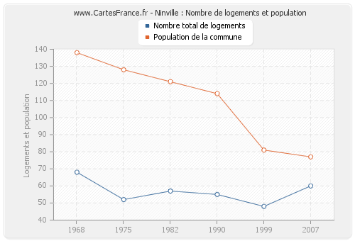 Ninville : Nombre de logements et population