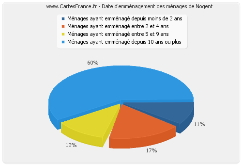 Date d'emménagement des ménages de Nogent