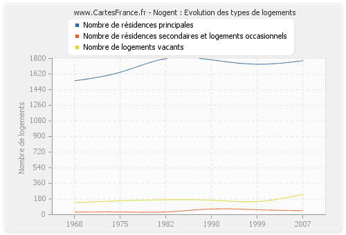 Nogent : Evolution des types de logements