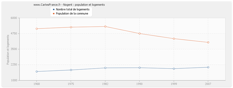 Nogent : population et logements