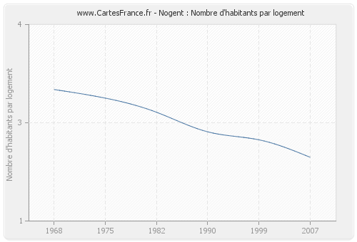 Nogent : Nombre d'habitants par logement