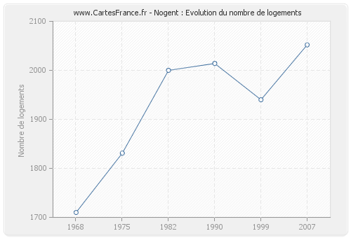 Nogent : Evolution du nombre de logements