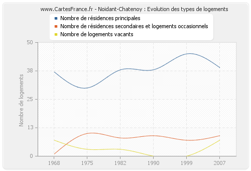 Noidant-Chatenoy : Evolution des types de logements