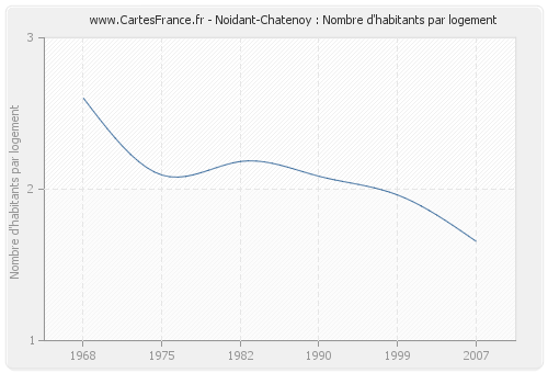 Noidant-Chatenoy : Nombre d'habitants par logement