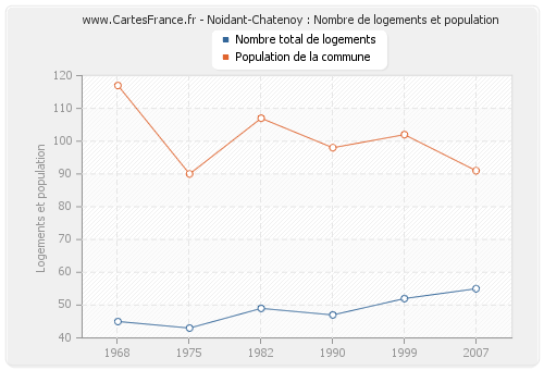 Noidant-Chatenoy : Nombre de logements et population