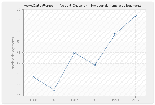 Noidant-Chatenoy : Evolution du nombre de logements