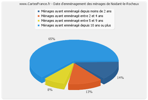 Date d'emménagement des ménages de Noidant-le-Rocheux