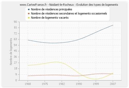 Noidant-le-Rocheux : Evolution des types de logements