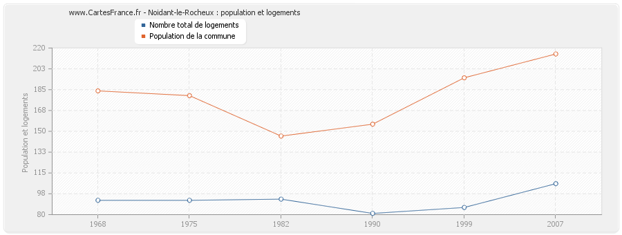 Noidant-le-Rocheux : population et logements