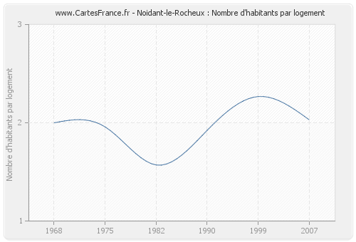 Noidant-le-Rocheux : Nombre d'habitants par logement