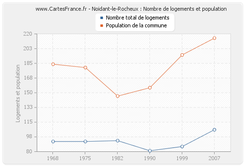 Noidant-le-Rocheux : Nombre de logements et population