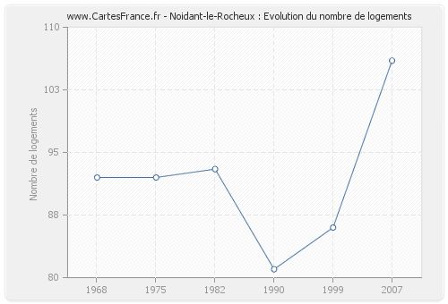 Noidant-le-Rocheux : Evolution du nombre de logements
