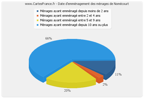 Date d'emménagement des ménages de Nomécourt