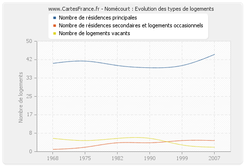 Nomécourt : Evolution des types de logements