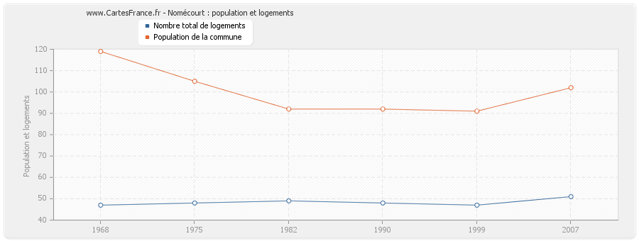 Nomécourt : population et logements