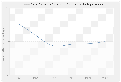 Nomécourt : Nombre d'habitants par logement