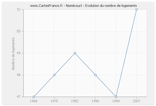 Nomécourt : Evolution du nombre de logements