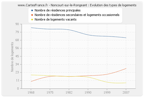 Noncourt-sur-le-Rongeant : Evolution des types de logements