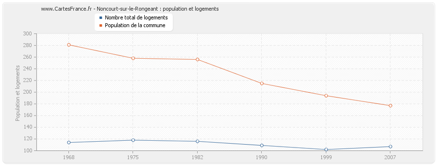 Noncourt-sur-le-Rongeant : population et logements