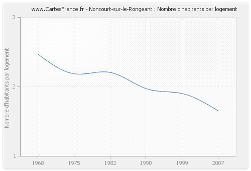 Noncourt-sur-le-Rongeant : Nombre d'habitants par logement