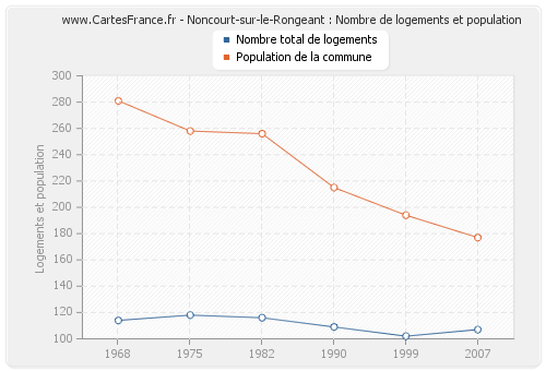 Noncourt-sur-le-Rongeant : Nombre de logements et population