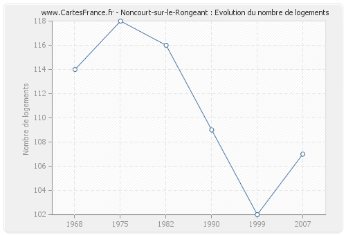 Noncourt-sur-le-Rongeant : Evolution du nombre de logements