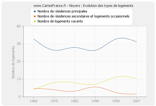 Noyers : Evolution des types de logements