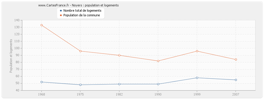 Noyers : population et logements