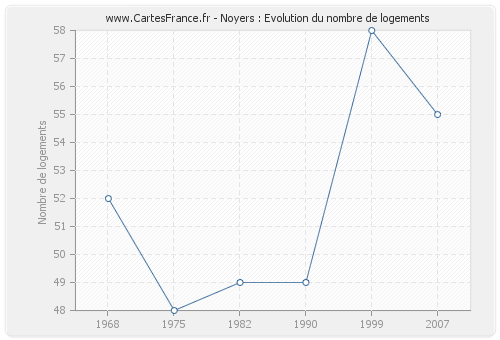 Noyers : Evolution du nombre de logements