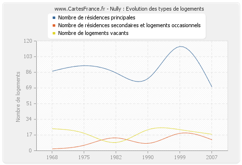 Nully : Evolution des types de logements