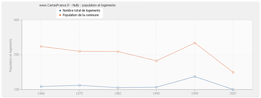 Nully : population et logements