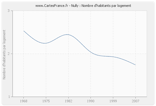 Nully : Nombre d'habitants par logement