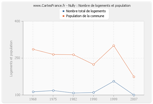 Nully : Nombre de logements et population