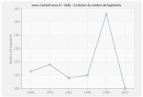 Nully : Evolution du nombre de logements