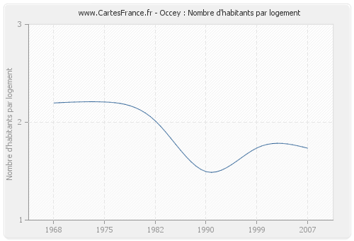 Occey : Nombre d'habitants par logement