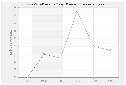 Occey : Evolution du nombre de logements