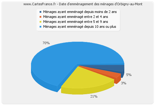 Date d'emménagement des ménages d'Orbigny-au-Mont