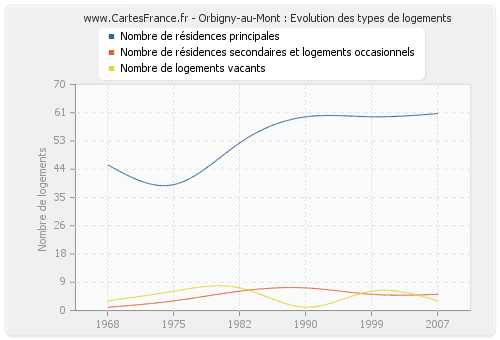 Orbigny-au-Mont : Evolution des types de logements