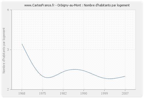 Orbigny-au-Mont : Nombre d'habitants par logement