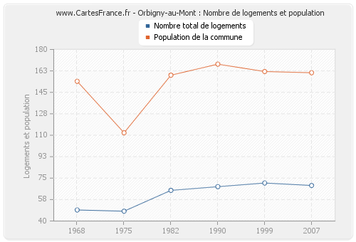 Orbigny-au-Mont : Nombre de logements et population
