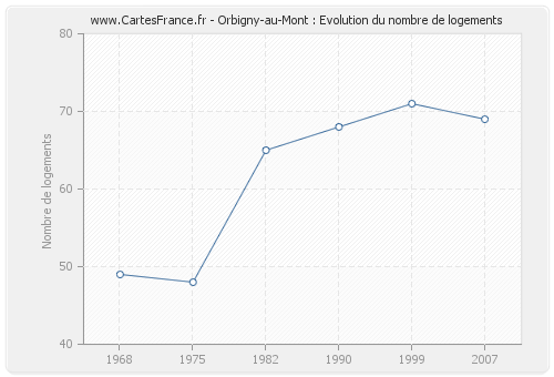 Orbigny-au-Mont : Evolution du nombre de logements