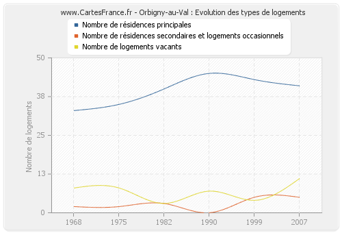Orbigny-au-Val : Evolution des types de logements