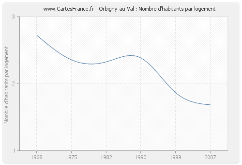 Orbigny-au-Val : Nombre d'habitants par logement