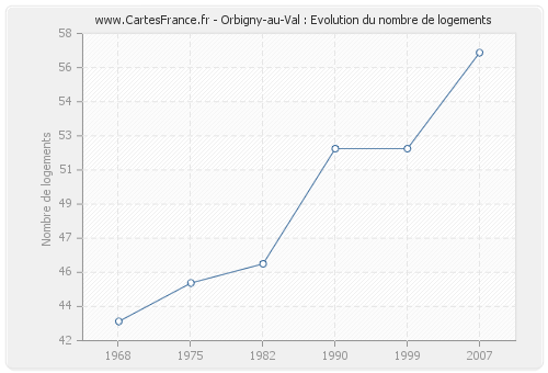 Orbigny-au-Val : Evolution du nombre de logements